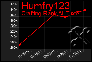 Total Graph of Humfry123