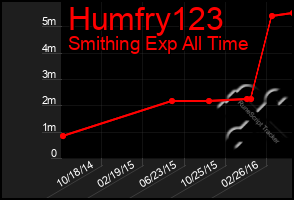 Total Graph of Humfry123