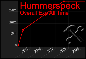 Total Graph of Hummerspeck