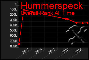 Total Graph of Hummerspeck