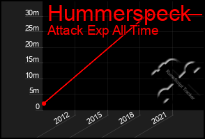 Total Graph of Hummerspeck