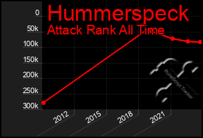 Total Graph of Hummerspeck