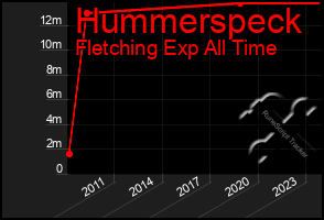 Total Graph of Hummerspeck