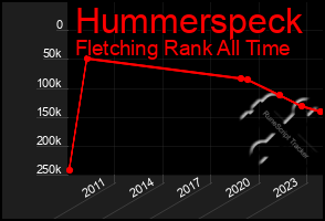 Total Graph of Hummerspeck