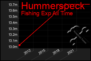 Total Graph of Hummerspeck
