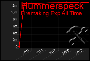 Total Graph of Hummerspeck