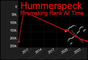 Total Graph of Hummerspeck