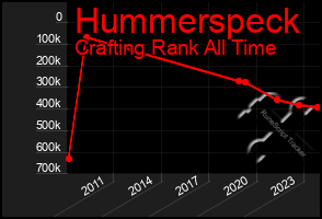Total Graph of Hummerspeck