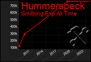 Total Graph of Hummerspeck