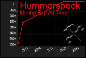 Total Graph of Hummerspeck