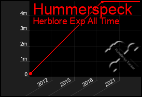 Total Graph of Hummerspeck