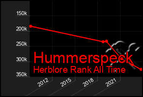 Total Graph of Hummerspeck