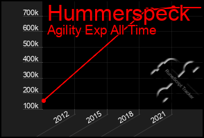Total Graph of Hummerspeck