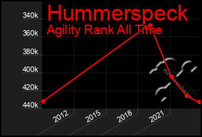 Total Graph of Hummerspeck