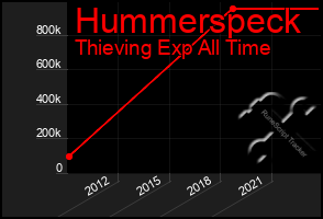 Total Graph of Hummerspeck