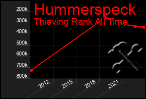 Total Graph of Hummerspeck