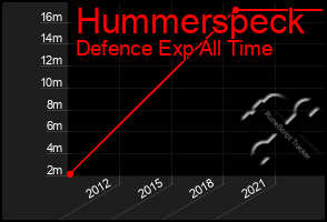 Total Graph of Hummerspeck