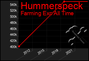 Total Graph of Hummerspeck