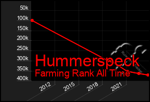 Total Graph of Hummerspeck