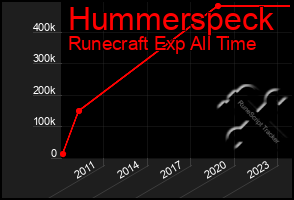 Total Graph of Hummerspeck