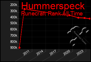 Total Graph of Hummerspeck