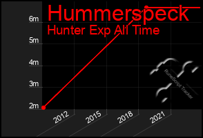 Total Graph of Hummerspeck