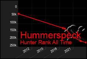 Total Graph of Hummerspeck