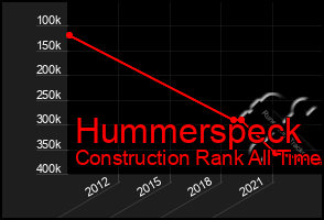 Total Graph of Hummerspeck