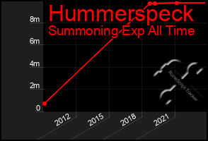 Total Graph of Hummerspeck