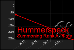 Total Graph of Hummerspeck