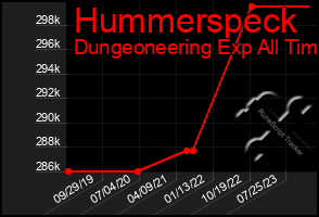 Total Graph of Hummerspeck