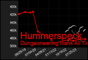 Total Graph of Hummerspeck