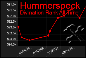 Total Graph of Hummerspeck