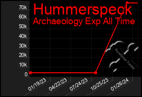 Total Graph of Hummerspeck