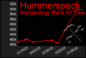 Total Graph of Hummerspeck