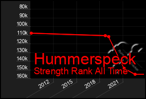 Total Graph of Hummerspeck