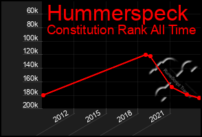 Total Graph of Hummerspeck
