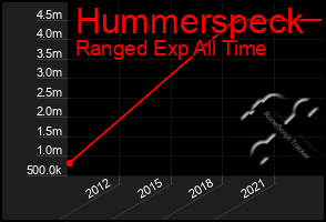 Total Graph of Hummerspeck