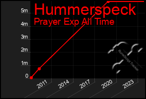 Total Graph of Hummerspeck