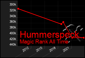 Total Graph of Hummerspeck