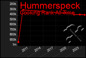 Total Graph of Hummerspeck