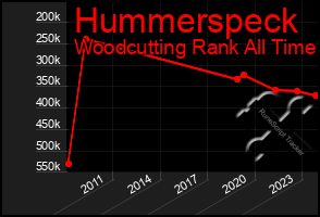 Total Graph of Hummerspeck