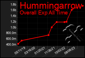 Total Graph of Hummingarrow