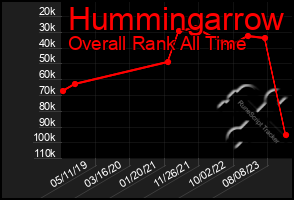 Total Graph of Hummingarrow