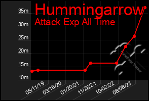 Total Graph of Hummingarrow