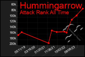 Total Graph of Hummingarrow