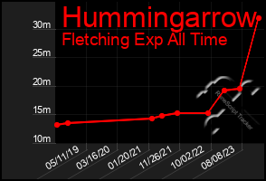 Total Graph of Hummingarrow