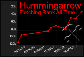 Total Graph of Hummingarrow