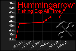 Total Graph of Hummingarrow