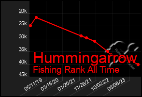 Total Graph of Hummingarrow